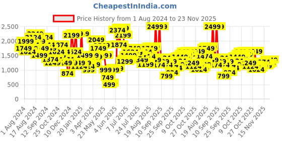 myntra.com ELLE Embellished Party Slim Heel elle Price History Graph from 1 Aug 2024 to 23 Nov 2025