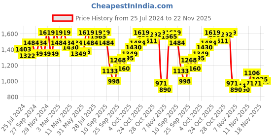 myntra.com ELLE Embellished Party Slim Heels With Buckle Closure elle Price History Graph from 25 Jul 2024 to 22 Nov 2025
