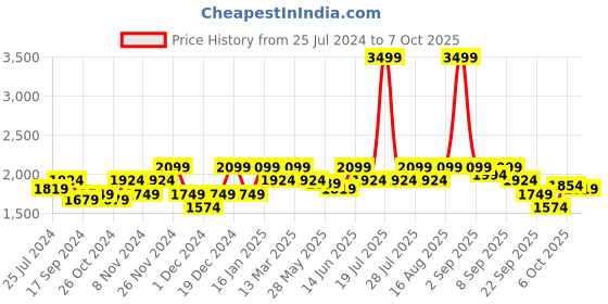 myntra.com ELLE Embellished Platform Heels elle Price History Graph from 25 Jul 2024 to 7 Oct 2025