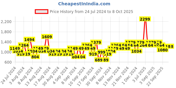 myntra.com ELLE Embellished Platform Heels elle Price History Graph from 24 Jul 2024 to 8 Oct 2025