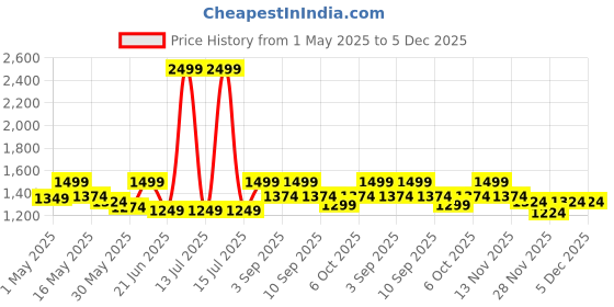 myntra.com ELLE Embellished Platform Sandals elle Price History Graph from 1 May 2025 to 5 Dec 2025