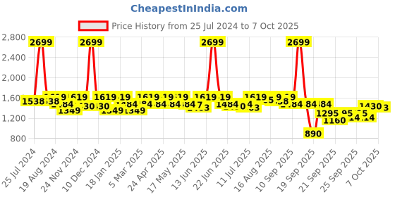 myntra.com ELLE Embellished Pointed Toe Block Heeled Pumps elle Price History Graph from 25 Jul 2024 to 7 Oct 2025
