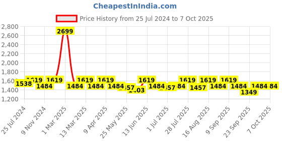 myntra.com ELLE Embellished Pointed Toe Block Heeled Pumps elle Price History Graph from 25 Jul 2024 to 7 Oct 2025