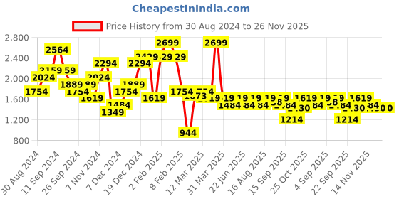 myntra.com ELLE Embellished Pointed Toe Kitten Pumps Heels elle Price History Graph from 30 Aug 2024 to 26 Nov 2025