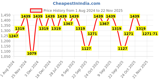 myntra.com ELLE Embellished Pointed Toe Wedge Pumps elle Price History Graph from 1 Aug 2024 to 21 Nov 2025