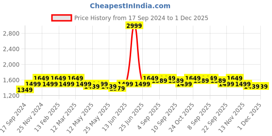 myntra.com ELLE Embellished Slim Heeled Mules elle Price History Graph from 17 Sep 2024 to 30 Nov 2025