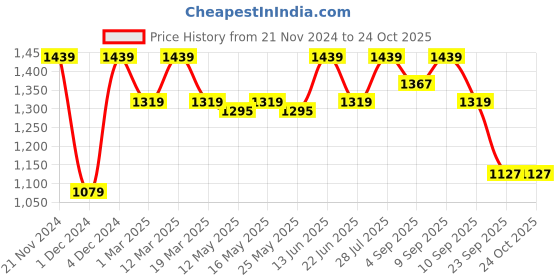myntra.com ELLE Embellished Slim Heels elle Price History Graph from 21 Nov 2024 to 24 Oct 2025