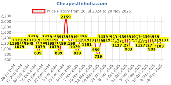 myntra.com ELLE Embellished Slim Heels elle Price History Graph from 26 Jul 2024 to 20 Nov 2025