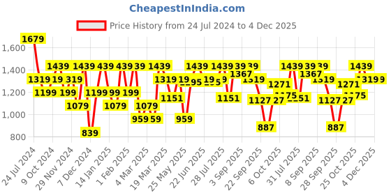 myntra.com ELLE Embellished Slim Heels elle Price History Graph from 24 Jul 2024 to 4 Dec 2025
