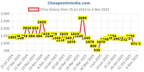 myntra.com ELLE Embellished Slim Heels With Ankle Loop elle Price History Graph from 25 Jul 2024 to 4 Nov 2025