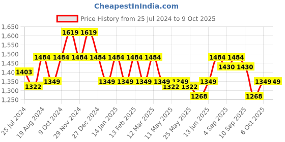 myntra.com ELLE Embellished Square Toe Block Heels elle Price History Graph from 25 Jul 2024 to 9 Oct 2025