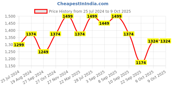 myntra.com ELLE Embellished Square Toe Block Pumps elle Price History Graph from 25 Jul 2024 to 8 Oct 2025