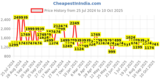 myntra.com ELLE Embellished Square Toe Block Pumps elle Price History Graph from 25 Jul 2024 to 10 Oct 2025