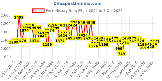 myntra.com ELLE Embellished Square Toe Block Pumps elle Price History Graph from 25 Jul 2024 to 4 Oct 2025