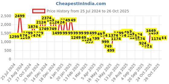 myntra.com ELLE Embellished Square Toe Block Pumps elle Price History Graph from 25 Jul 2024 to 26 Oct 2025