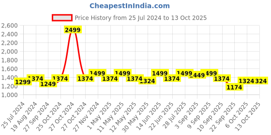myntra.com ELLE Embellished Square Toe Party Block Pumps elle Price History Graph from 25 Jul 2024 to 12 Oct 2025