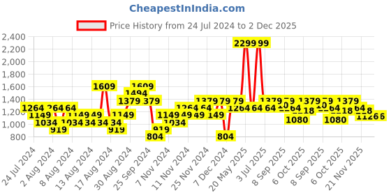 myntra.com ELLE  Embellished Square Toe Slim Heels elle Price History Graph from 24 Jul 2024 to 1 Dec 2025