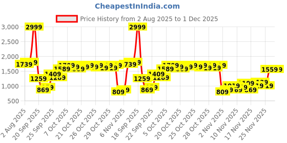 myntra.com ELLE Embellished Strappy Block Heel Sandals elle Price History Graph from 2 Aug 2025 to 30 Nov 2025