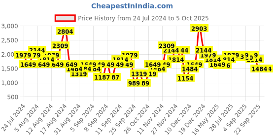myntra.com ELLE Embellished Strappy Block Heels elle Price History Graph from 24 Jul 2024 to 4 Oct 2025