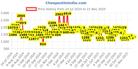 myntra.com ELLE Embellished Strappy Block Heels elle Price History Graph from 24 Jul 2024 to 17 Nov 2025