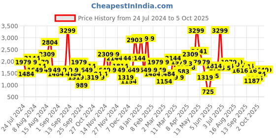 myntra.com ELLE Embellished Strappy Block Heels elle Price History Graph from 24 Jul 2024 to 4 Oct 2025