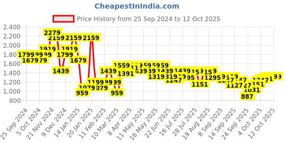 myntra.com ELLE Embellished Synthetic Platform Heel Sandals elle Price History Graph from 25 Sep 2024 to 12 Oct 2025