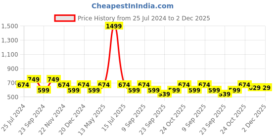 myntra.com Elle Embellished T-Strap Flats elle Price History Graph from 25 Jul 2024 to 2 Dec 2025