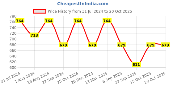 myntra.com Elle Embellished T-Strap Flats elle Price History Graph from 31 Jul 2024 to 20 Oct 2025