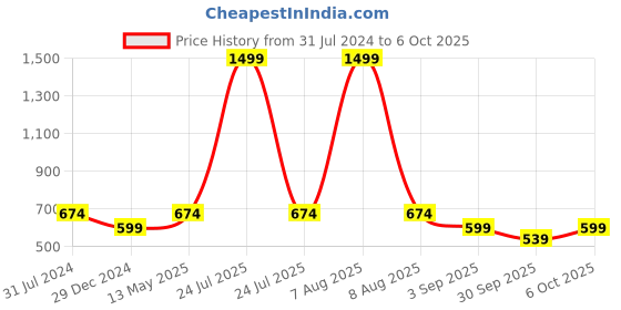 myntra.com Elle Embellished T-Strap Flats elle Price History Graph from 31 Jul 2024 to 6 Oct 2025