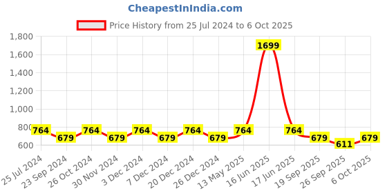 myntra.com Elle Embellished T-Strap Flats elle Price History Graph from 25 Jul 2024 to 6 Oct 2025