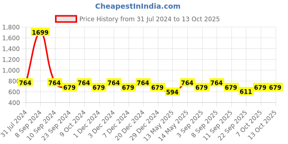 myntra.com ELLE Embellished T-Strap Flats elle Price History Graph from 31 Jul 2024 to 13 Oct 2025