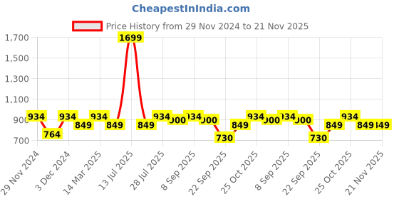 myntra.com ELLE Embellished T-Strap Flats With Buckle Closure elle Price History Graph from 29 Nov 2024 to 21 Nov 2025
