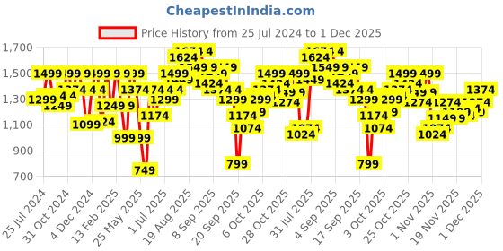 myntra.com ELLE Embellished Wedge Heels elle Price History Graph from 25 Jul 2024 to 30 Nov 2025