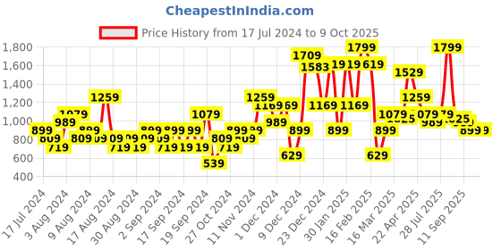 myntra.com ELLE Embroidered Fabric Open Toe Flats elle Price History Graph from 17 Jul 2024 to 8 Oct 2025