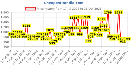 myntra.com ELLE Embroidered Fabric Open Toe Flats elle Price History Graph from 17 Jul 2024 to 18 Oct 2025