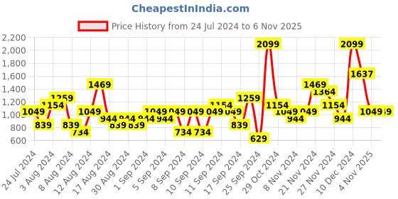 myntra.com ELLE Embroidered Round Toe Ballerinas elle Price History Graph from 24 Jul 2024 to 6 Nov 2025