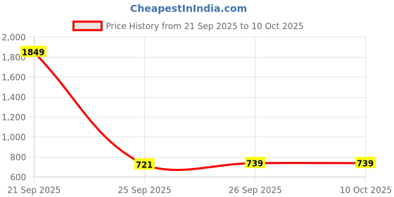 myntra.com ELLE Ethnic Motifs Printed Crop Top elle Price History Graph from 21 Sep 2025 to 10 Oct 2025