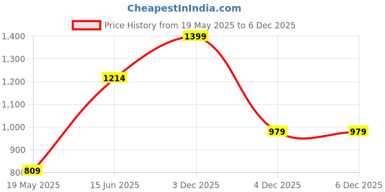 myntra.com ELLE Floral Print Cotton Shirt Collar Puff Sleeve Shirt Style Top elle Price History Graph from 19 May 2025 to 4 Dec 2025
