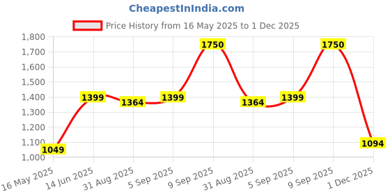 myntra.com ELLE Floral Print Sheath Dress elle Price History Graph from 16 May 2025 to 1 Dec 2025