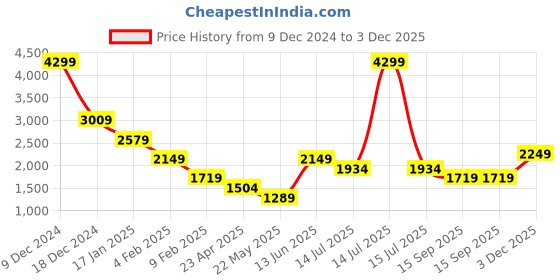 myntra.com ELLE Floral Printed Fit & Flare Long Sleeves Dress elle Price History Graph from 9 Dec 2024 to 3 Dec 2025