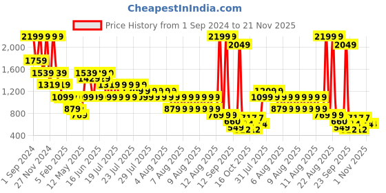 myntra.com ELLE Flutter Sleeve Cotton Top elle Price History Graph from 1 Sep 2024 to 21 Nov 2025