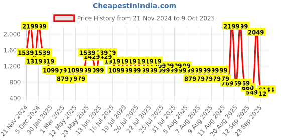 myntra.com ELLE Flutter Sleeve Cotton Top elle Price History Graph from 21 Nov 2024 to 8 Oct 2025