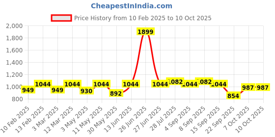 myntra.com ELLE Fuchsia Women Peep Toes Block Heels elle Price History Graph from 10 Feb 2025 to 9 Oct 2025
