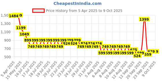 myntra.com ELLE Geometric Print Top elle Price History Graph from 5 Apr 2025 to 4 Oct 2025