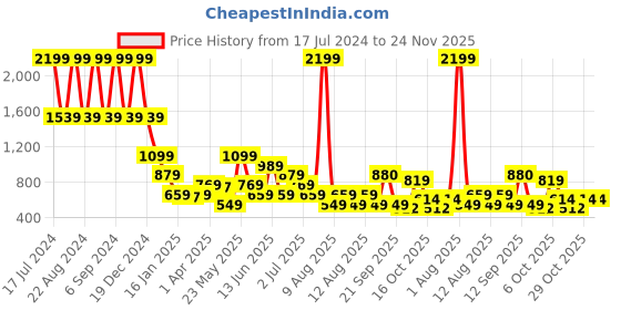 myntra.com ELLE Girls Abstract Printed A Line Mini Skirt elle Price History Graph from 17 Jul 2024 to 23 Nov 2025