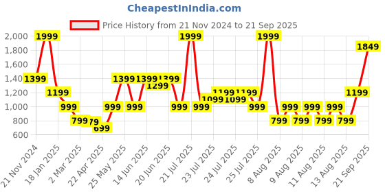myntra.com ELLE Girls Animal Printed Round Neck Cotton T-shirt elle Price History Graph from 21 Nov 2024 to 21 Sep 2025