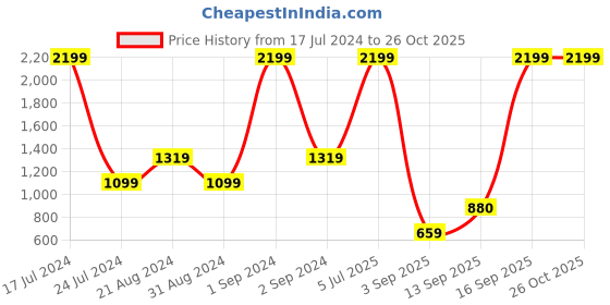 myntra.com ELLE Girls Beige & Red Checked Pullover Sweater elle Price History Graph from 17 Jul 2024 to 26 Oct 2025