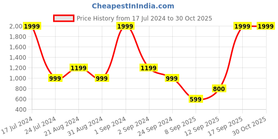 myntra.com ELLE Girls Beige Floral Pullover elle Price History Graph from 17 Jul 2024 to 30 Oct 2025
