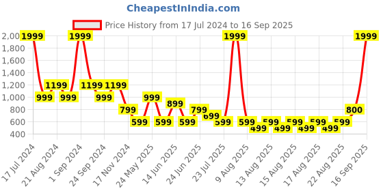 myntra.com ELLE Girls Black Printed Sweatshirt elle Price History Graph from 17 Jul 2024 to 16 Sep 2025