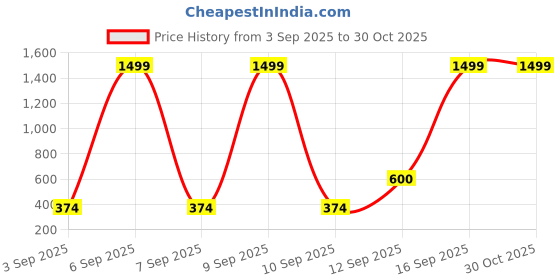 myntra.com ELLE Girls Blue Mid-Rise Denim Shorts elle Price History Graph from 3 Sep 2025 to 30 Oct 2025